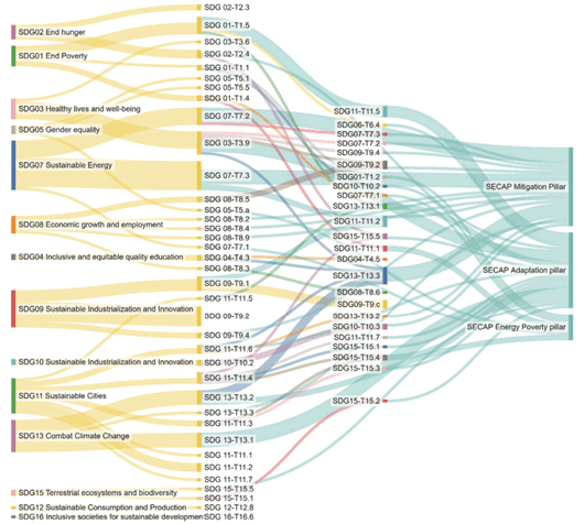 Figure 1: Relation between SDGs targets and SECAPs pillars. Source: own elaboration.