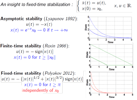 Figure 1: Increasing constraints on the convergence performance Figure 1: Increasing constraints on the convergence performance